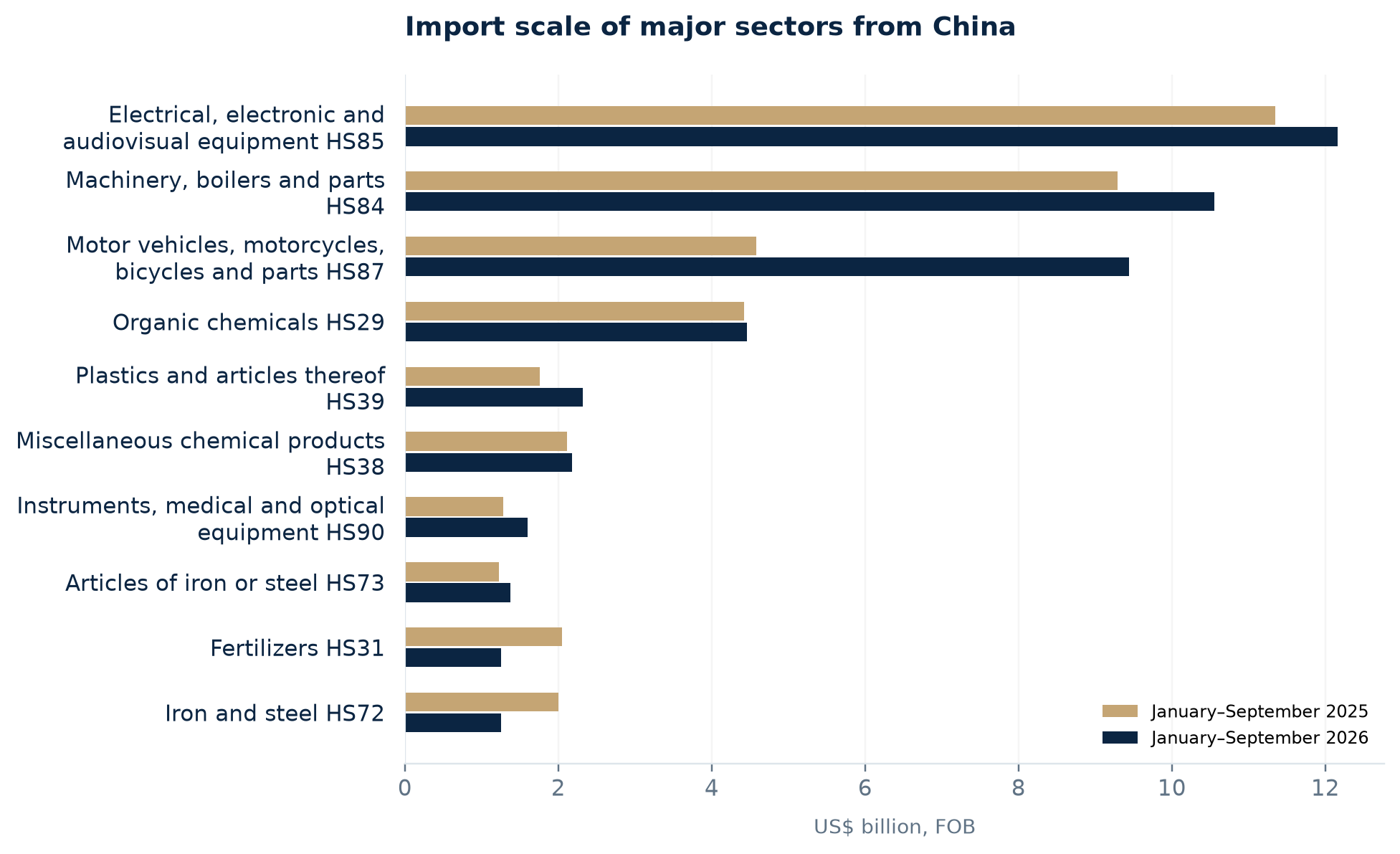 Import values for major HS2 chapters in 2025 and January–September 2026; values in US$ billion, FOB. Source: Comex Stat, ExpandOcean calculations.