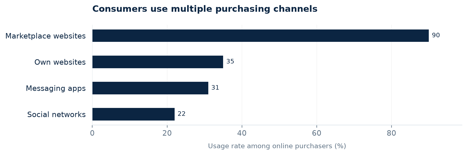 Purchase-channel usage rates among people who had purchased online in 2024; multiple choice, with overlapping shares possible. Source: Cetic.br/NIC.br.
