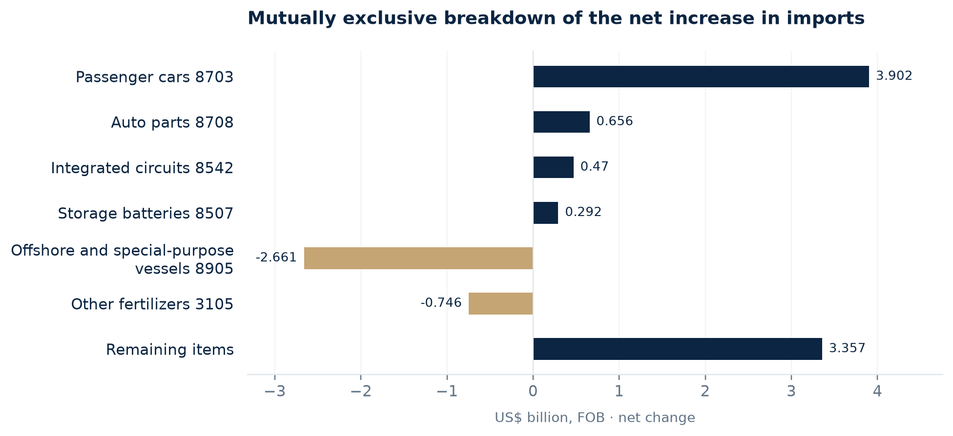 Decomposition of the net increase by mutually exclusive HS4 headings; remaining headings are the residual net amount, values in US$ billion. Source: Comex Stat, ExpandOcean calculations.