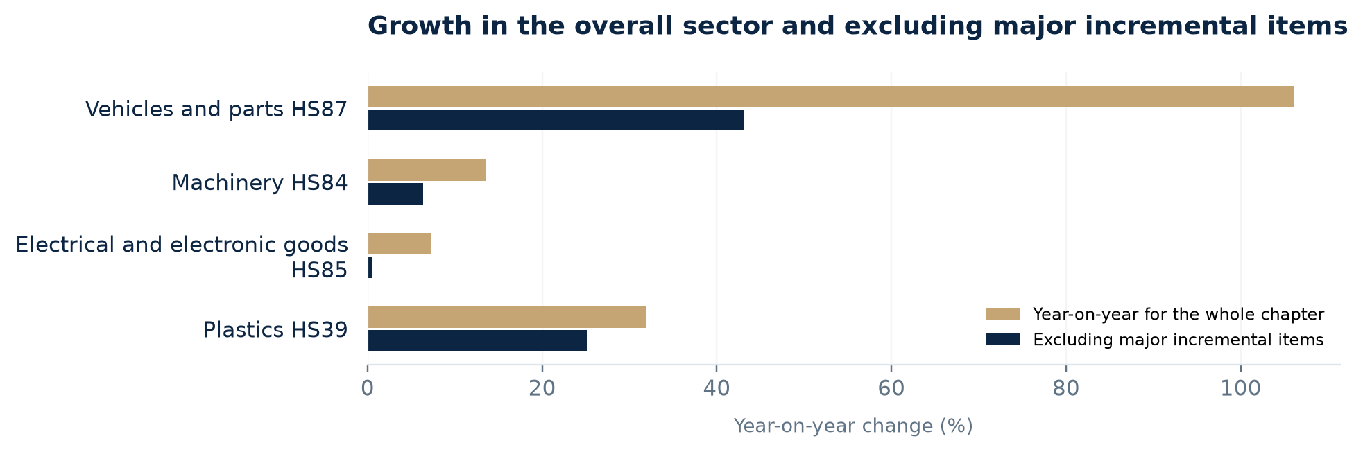 Overall industry growth and growth after excluding the main incremental items; exclusions are applied consistently in both periods. Source: Comex Stat; ExpandOcean calculations.