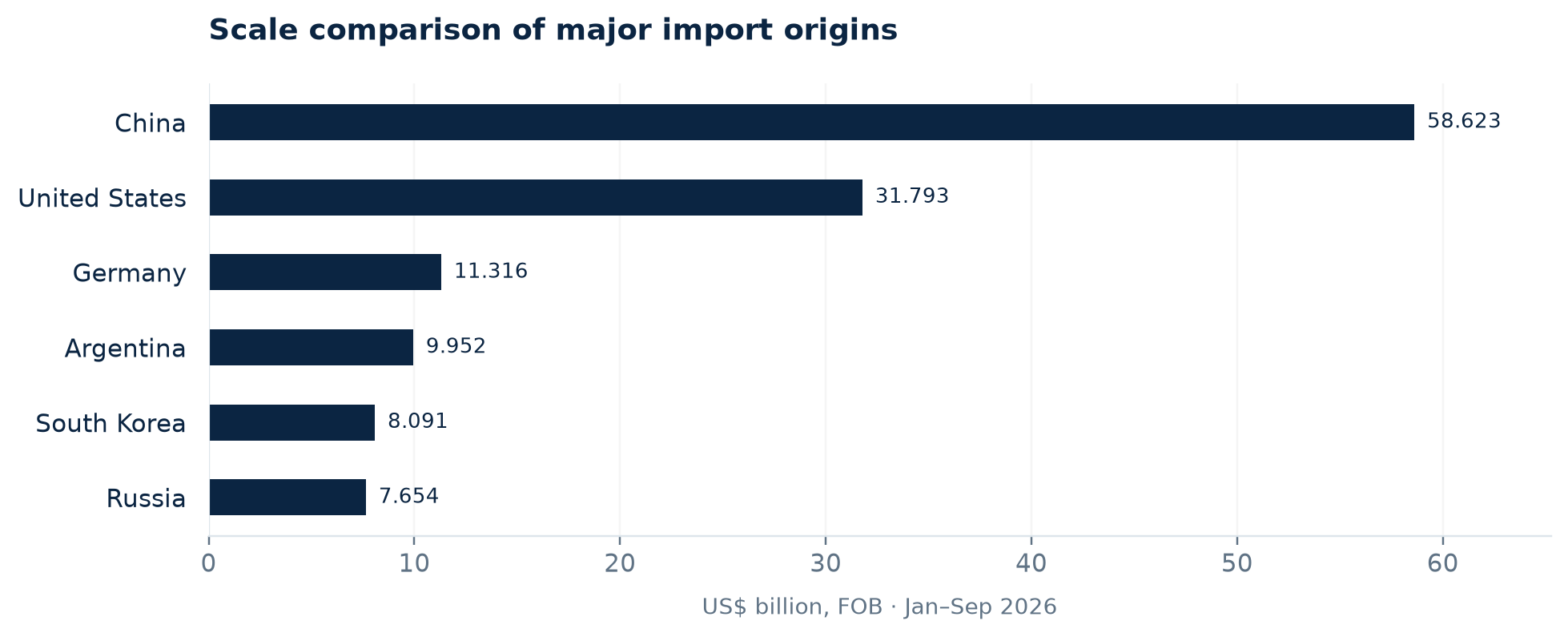 Six main sources of Brazil’s imports in January–September 2026; values in US$ billion, FOB. Source: MDIC/SECEX, compiled by ExpandOcean.