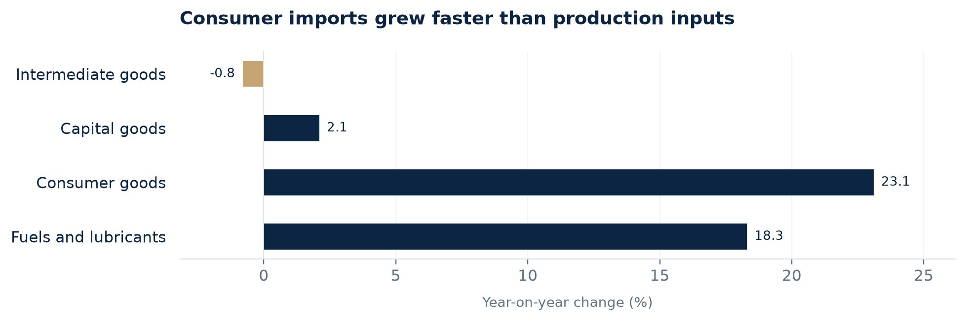 Year-on-year changes in Brazil’s global imports by broad economic category; January–September 2026 versus the same period in 2025. Source: MDIC/SECEX.