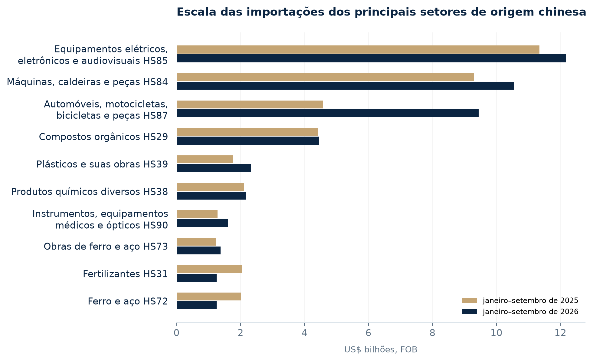 Valor das importações dos principais capítulos HS2 em 2025 e janeiro–setembro de 2026; valores em US$ bilhões, FOB. Fonte: Comex Stat, cálculo da ExpandOcean.