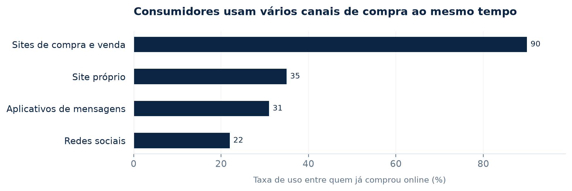Taxa de uso de canais de compra por pessoas que já compraram online em 2024; múltipla escolha, com proporções que podem se sobrepor. Fonte: Cetic.br/NIC.br.