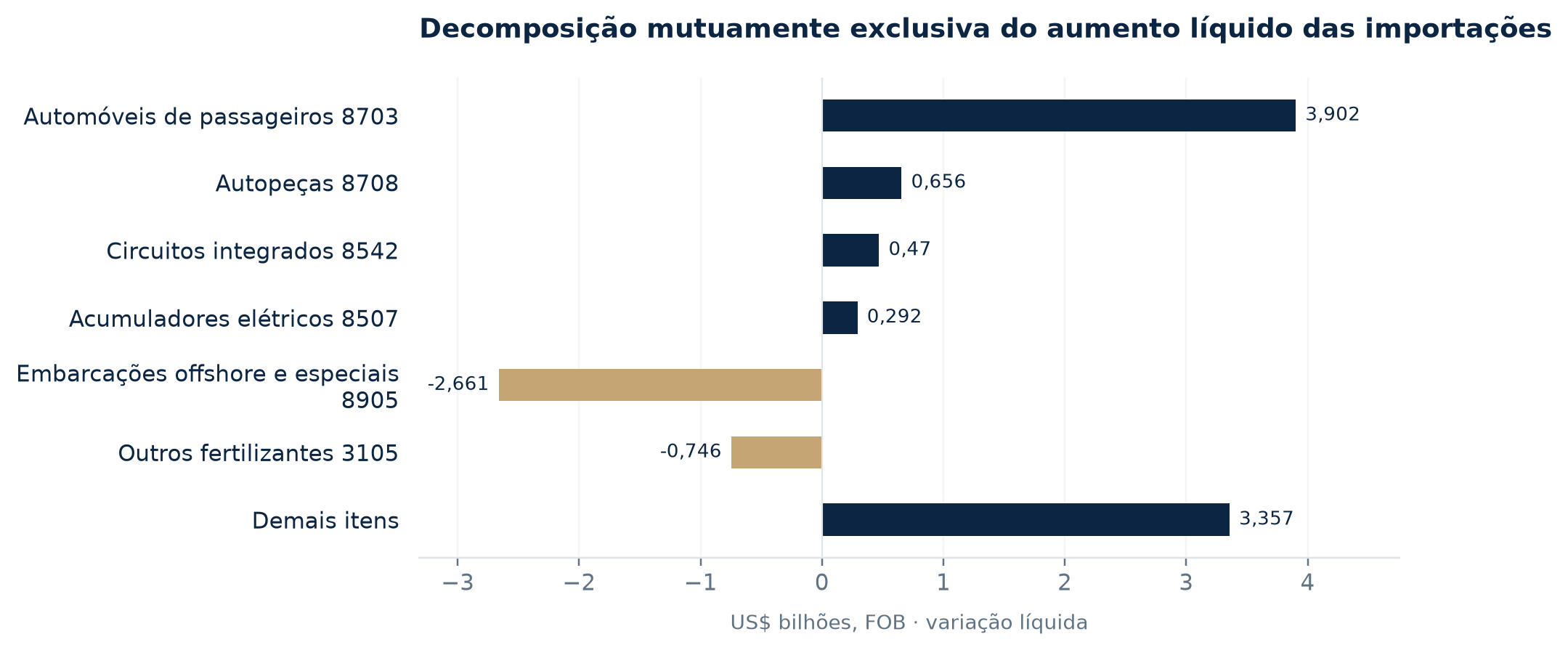 Decomposição do incremento líquido por itens HS4 mutuamente exclusivos; os demais itens correspondem ao saldo líquido remanescente, valores em US$ bilhões. Fonte: Comex Stat, cálculo da ExpandOcean.