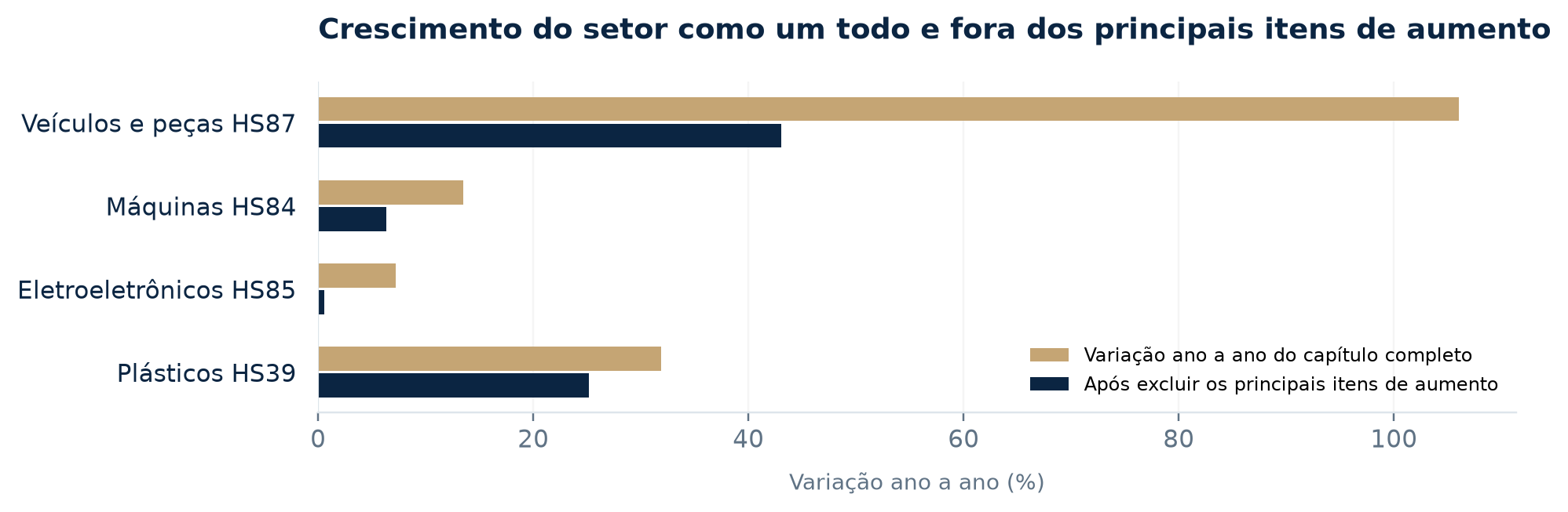 Crescimento geral do setor e crescimento após excluir os principais itens de incremento; exclusão aplicada de forma sincronizada nos dois períodos. Fonte: Comex Stat, cálculos da ExpandOcean.