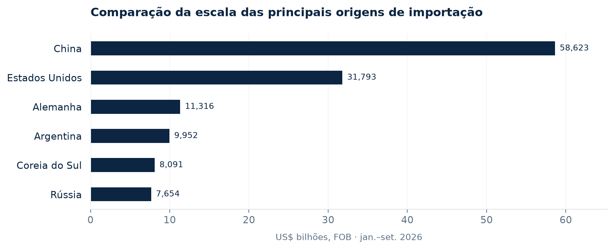 Seis principais origens das importações do Brasil em janeiro–setembro de 2026; valores em US$ bilhões, FOB. Fonte: MDIC/SECEX, compilado pela ExpandOcean.
