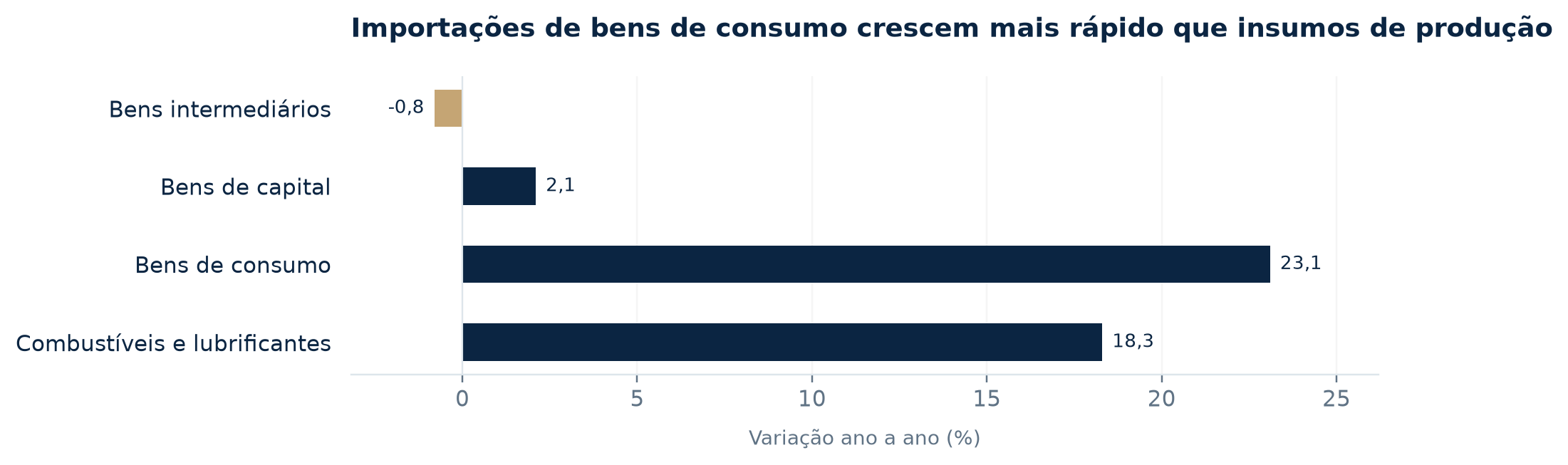 Variação ano a ano das importações globais do Brasil por categoria de uso econômico; janeiro–setembro de 2026 contra o mesmo período de 2025. Fonte: MDIC/SECEX.