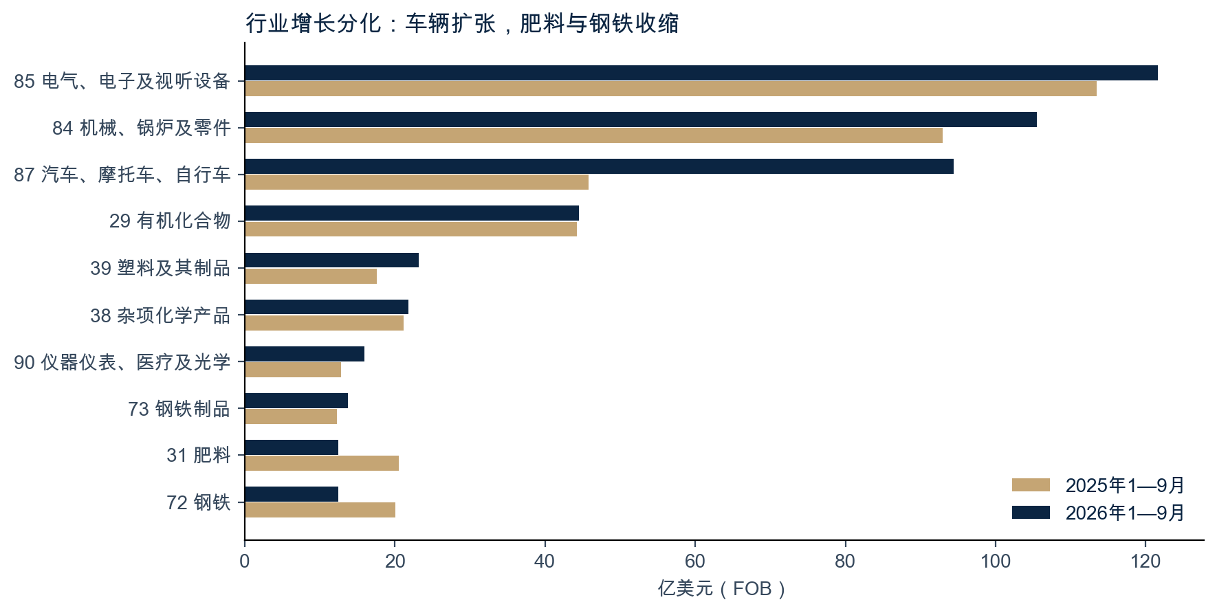2025与2026年1—9月主要HS2章节进口金额；单位为亿美元FOB。来源：Comex Stat，ExpandOcean计算。
