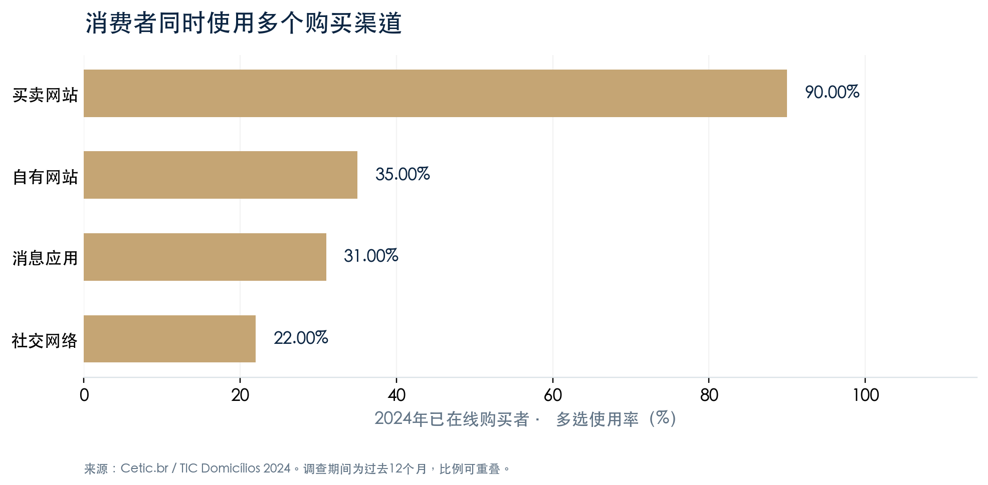 2024年已在线购买者的购买渠道使用率；多选，各比例可重叠。来源：Cetic.br/NIC.br。