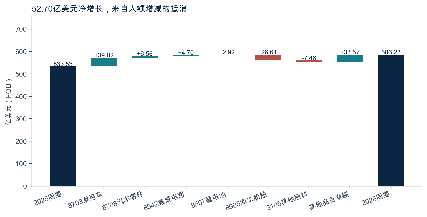按互斥HS4品目拆解净增量；其余品目为剩余净额，单位为亿美元。来源：Comex Stat，ExpandOcean计算。
