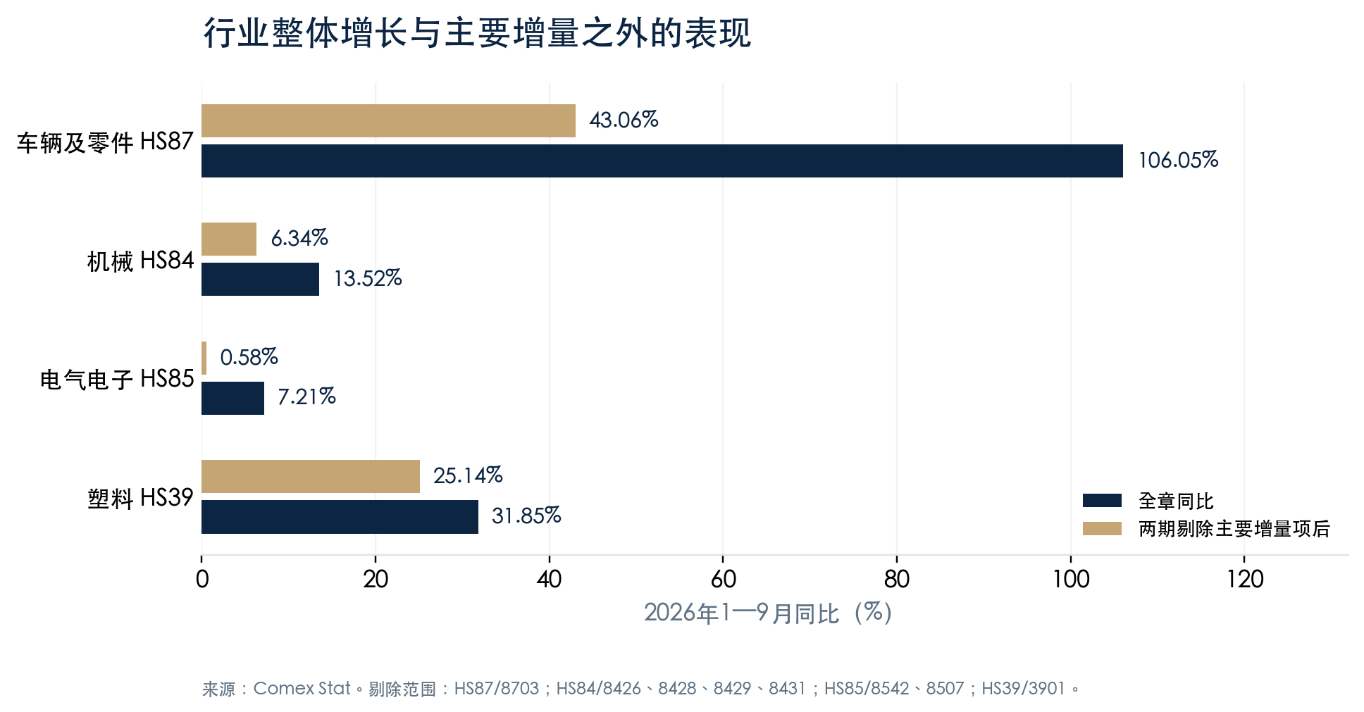 行业整体增长与剔除主要增量品目后的增长；两个期间同步剔除。来源：Comex Stat，ExpandOcean计算。