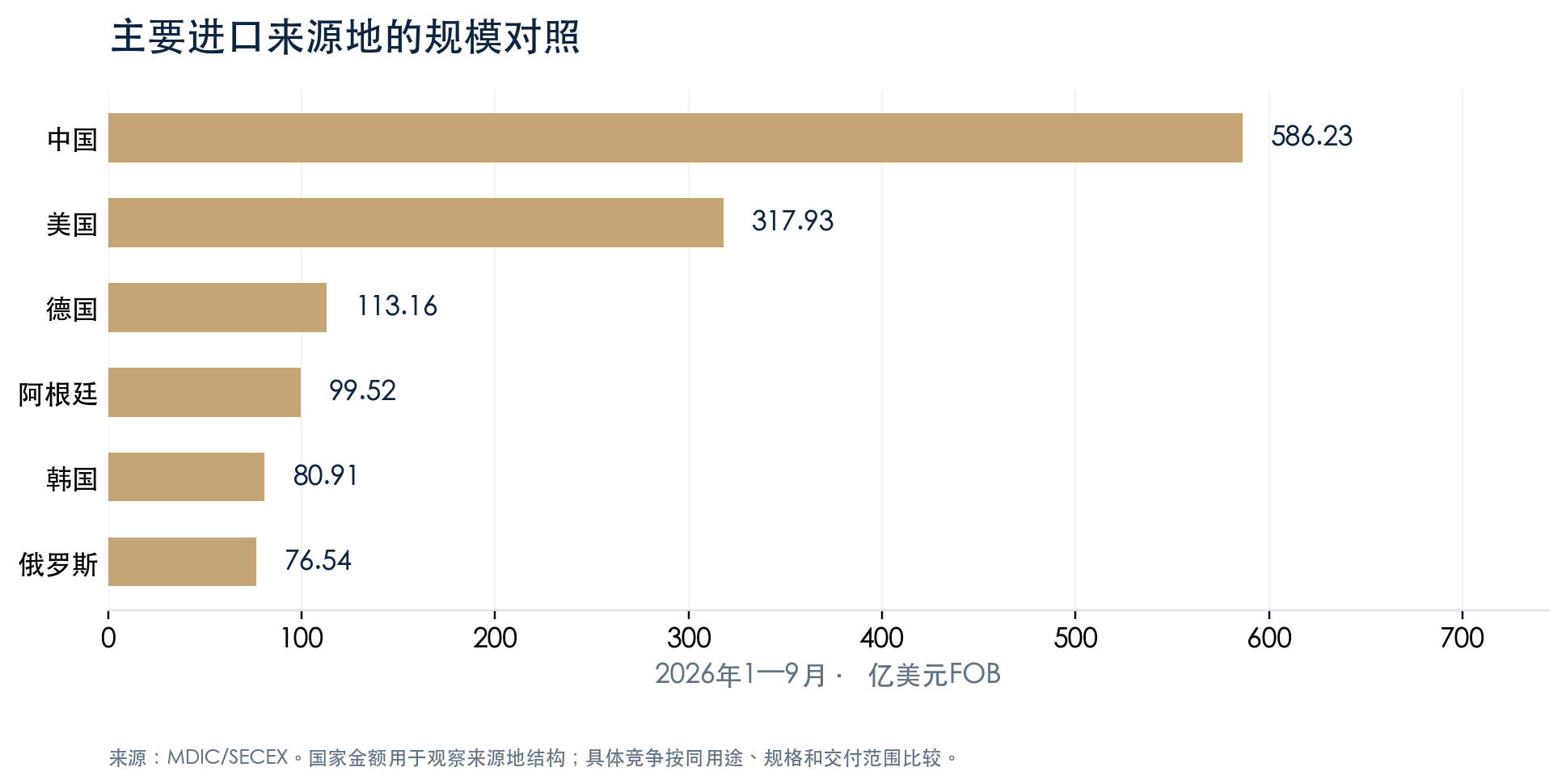 2026年1—9月巴西进口的六个主要来源地；单位为亿美元FOB。来源：MDIC/SECEX，ExpandOcean整理。