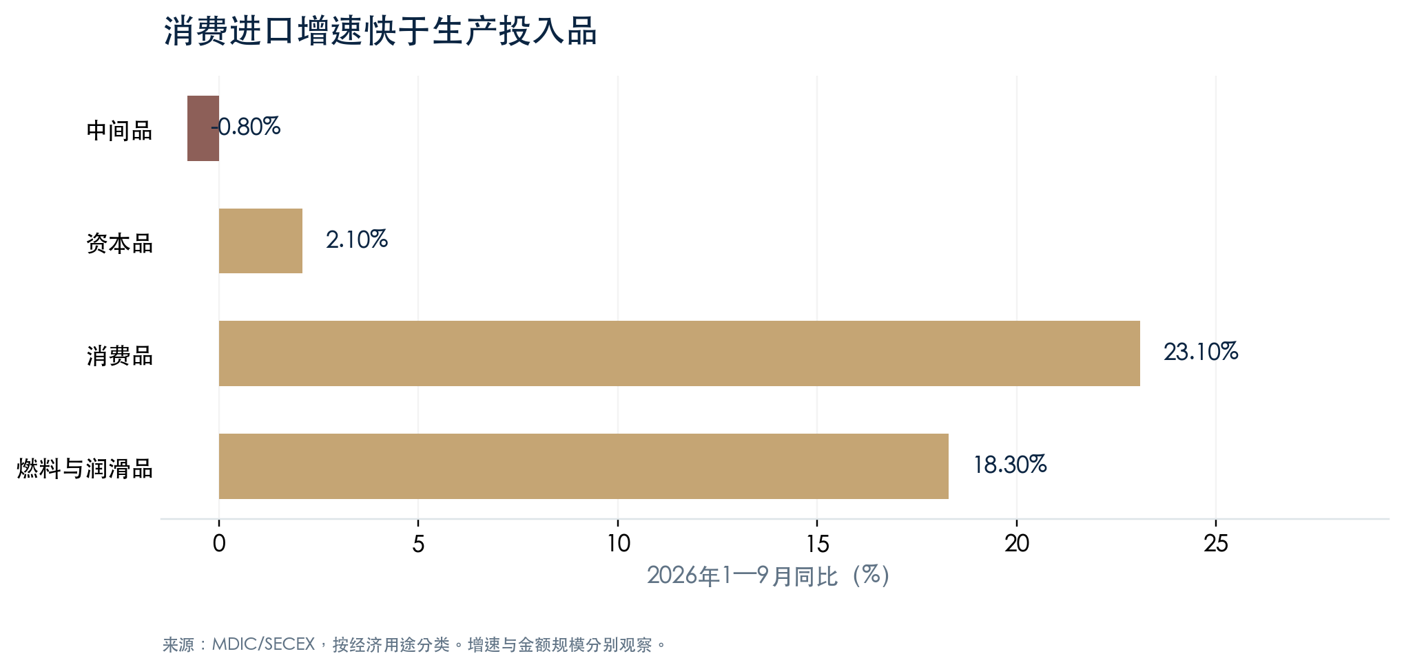 巴西全球进口按经济用途分类的同比变化；2026年1—9月对2025年同期。来源：MDIC/SECEX。